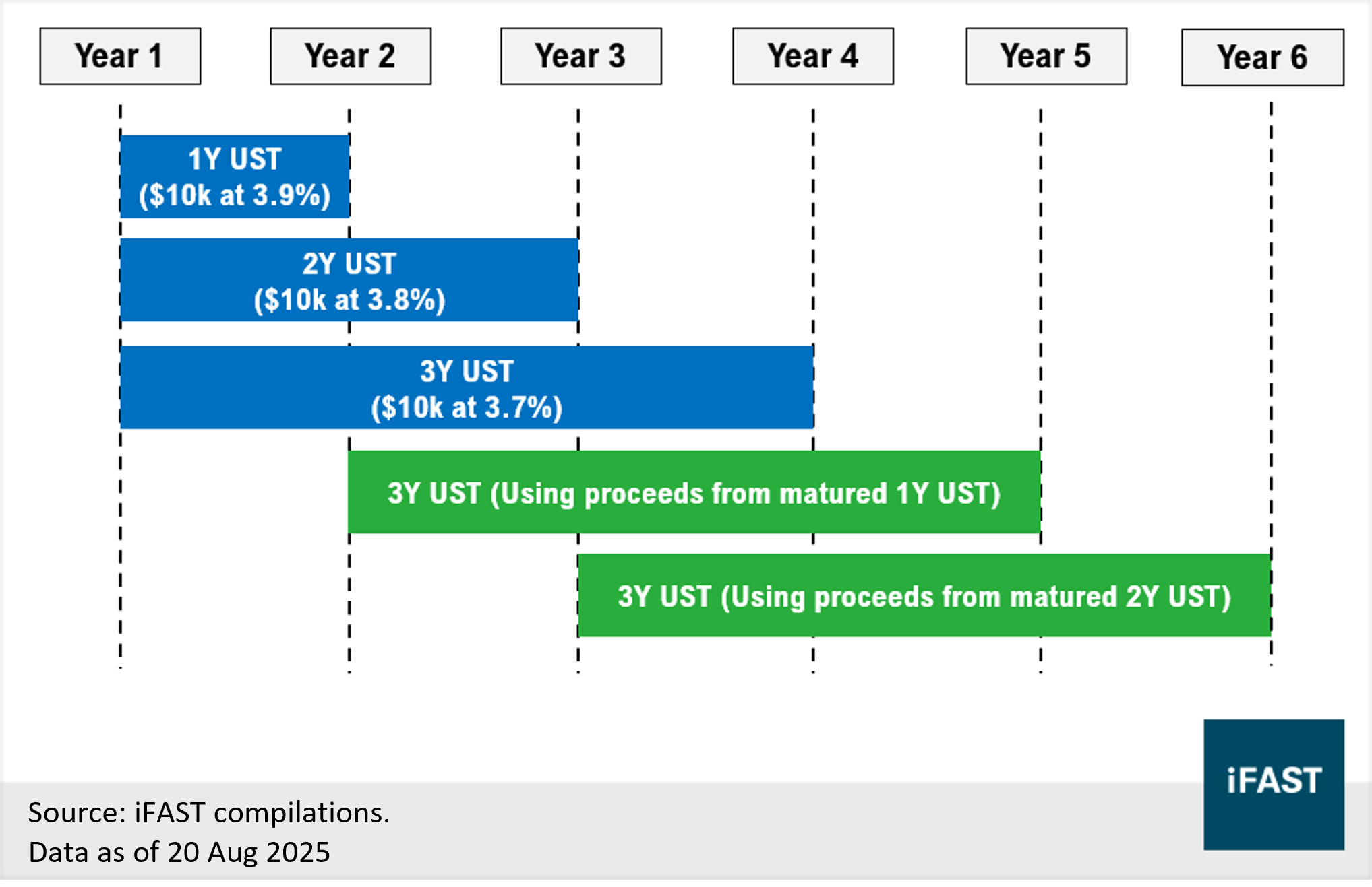 Put your cash to work: Enhance Your Portfolio with US Treasuries | FSMOne  Singapore