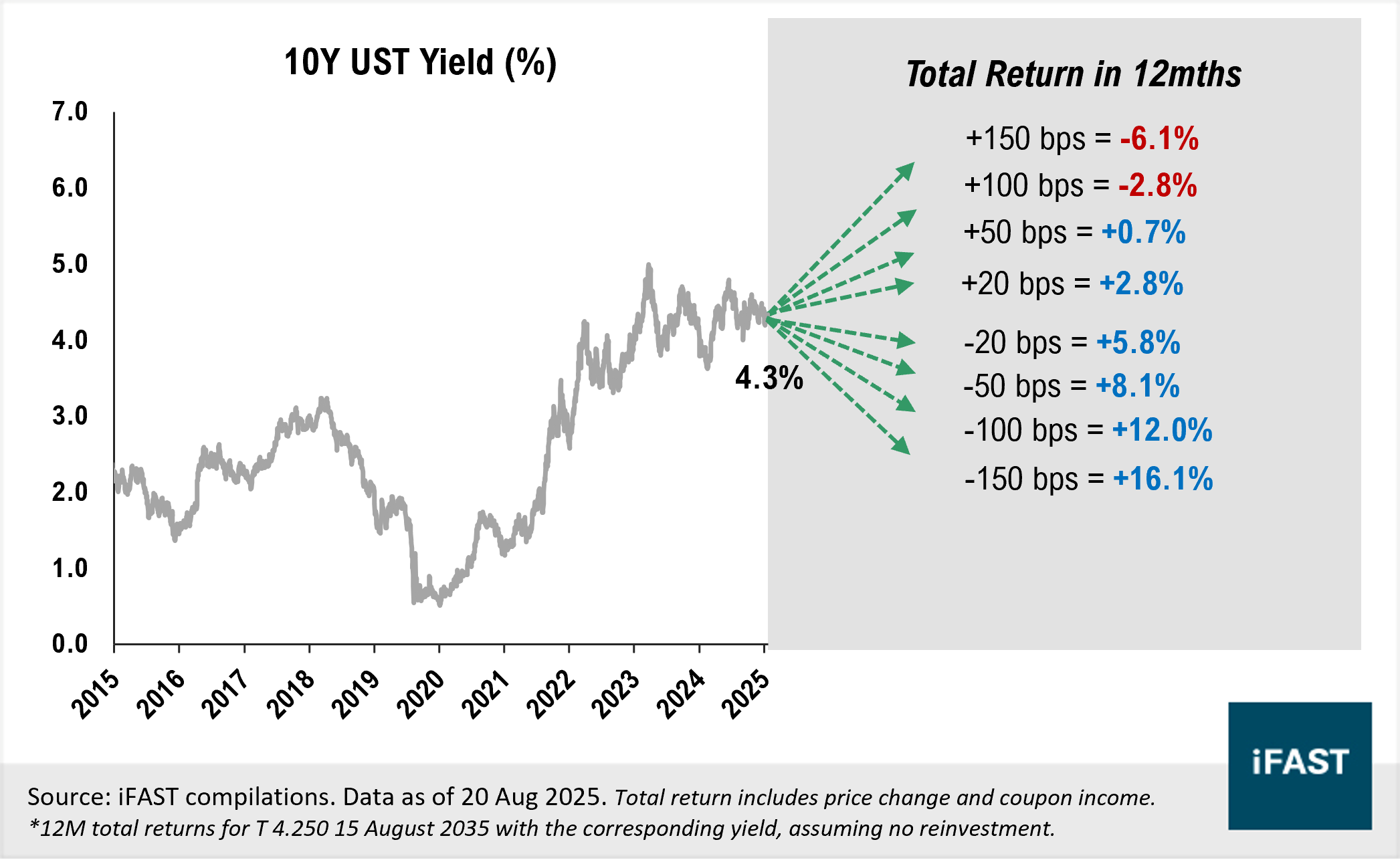 Put your cash to work: Enhance Your Portfolio with US Treasuries | FSMOne  Singapore