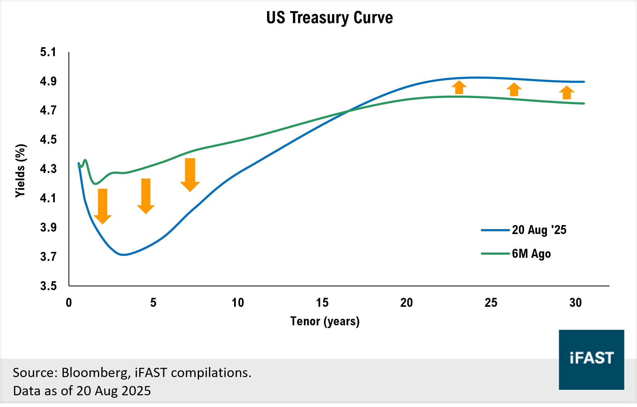 Put your cash to work: Enhance Your Portfolio with US Treasuries | FSMOne  Singapore