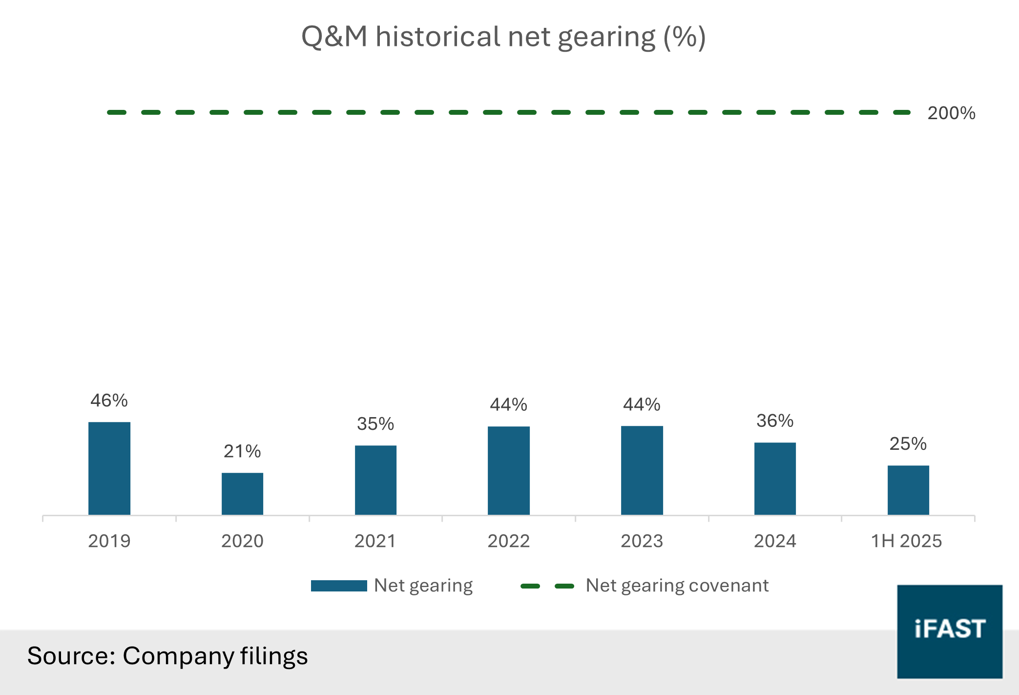 Credit Update: Q&M shows stable dental results in 1H25 | FSMOne