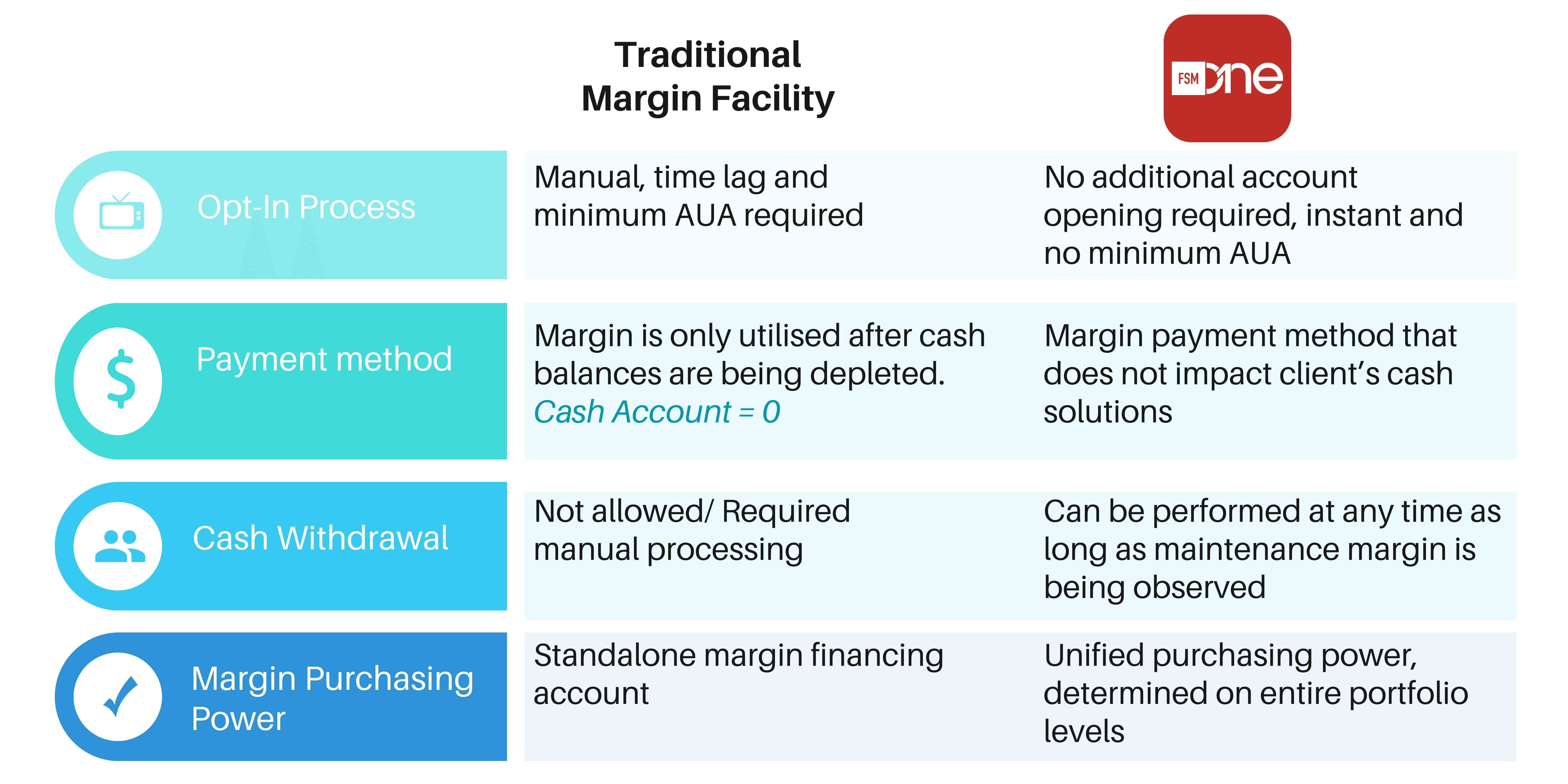 Guide] All you need to know about using FSMOne Margin Facility | FSMOne