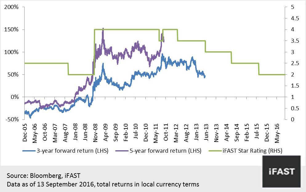 FSM Global | A low cost, convenient, informative and interactive unit trust platform that allows you to invest globally and profitably